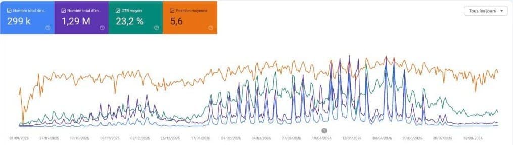Google Search Console performance for Howat Press from September 2025 to August 2026