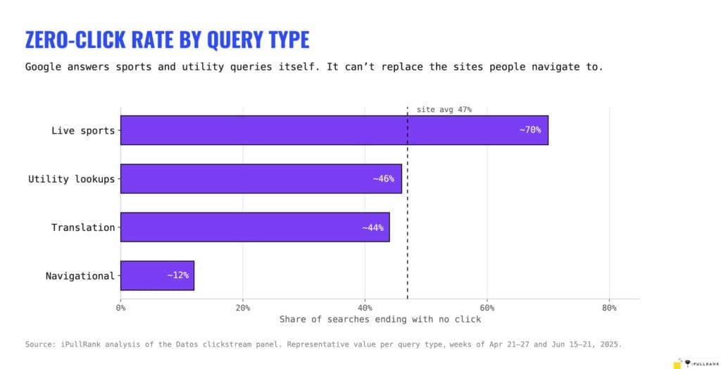 70% of live sport searches end without a click (Image Credit: Harry Clarkson-Bennett)