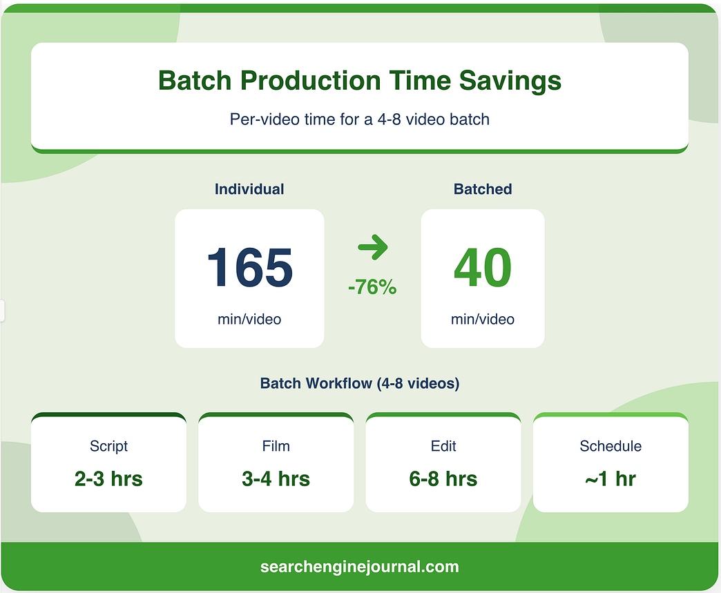 From Article to Short-Form Video That Holds Attention – Batch Production For Scale