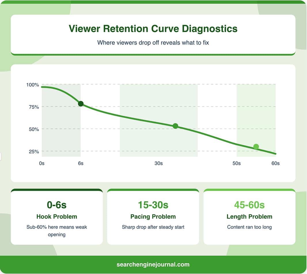 From Article to Short-Form Video That Holds Attention – Measuring Results
