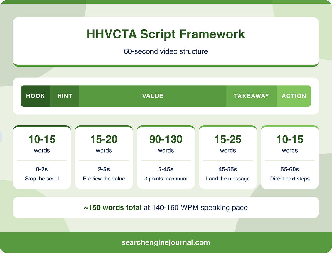 From Article to Short-Form Video That Holds Attention – HHVCTA Framework