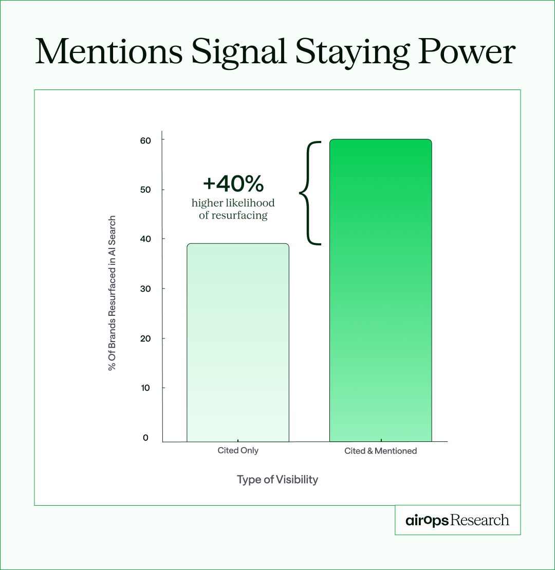 AirOps chart showing mentions and citations improve staying power in AI search