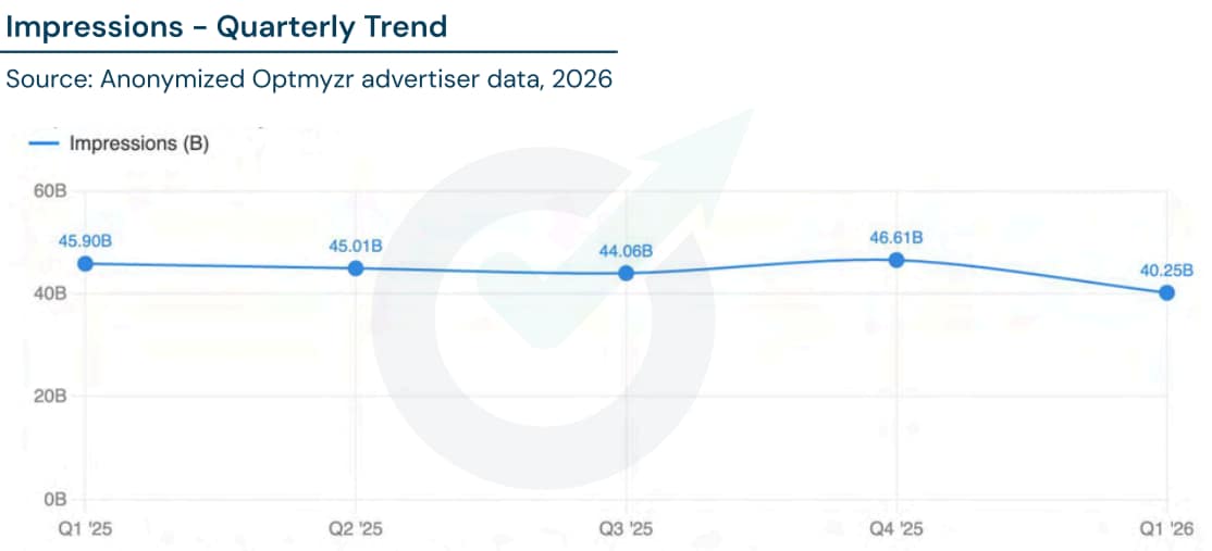 Surviving The Impression Squeeze: How Agentic Commerce Is Changing Google Ads In 2026 – The Shrinking Ad Landscape