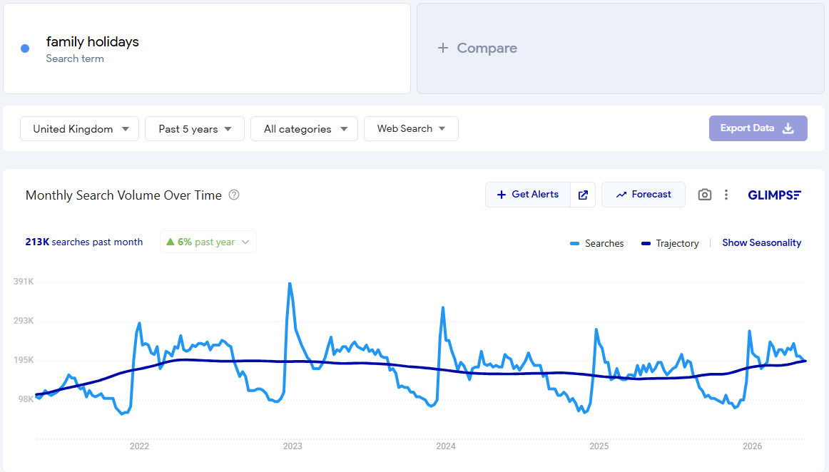 Searches for family holidays on Google Trends in the UK market Searches for family holidays on Google Trends in the UK market