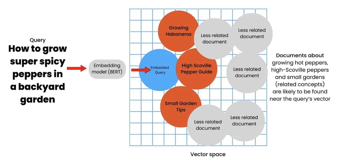 Diagram illustrating how vector search maps queries to semantically related documents within a vector space.