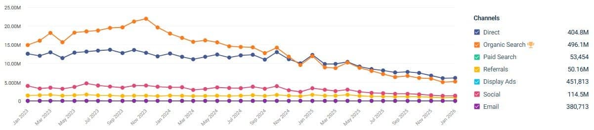 Similarweb data showing The Verge losing Google traffic