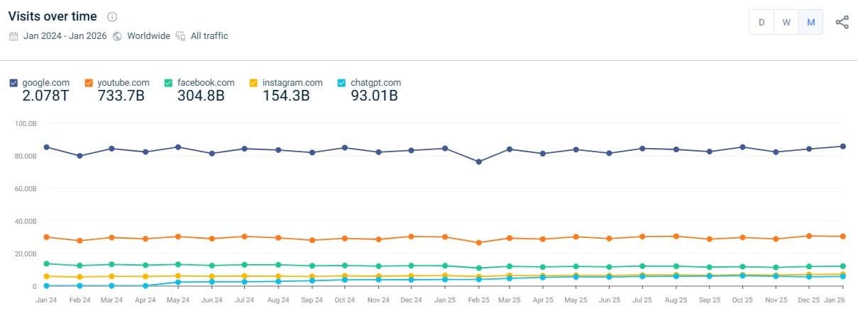 Similarweb data showing Google as the most sivited website in the world