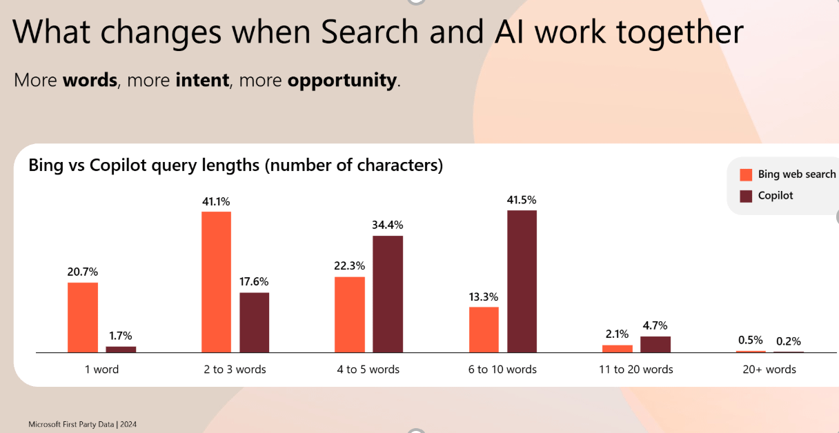 Data showing how SERP vs AI experiences are influencing query length