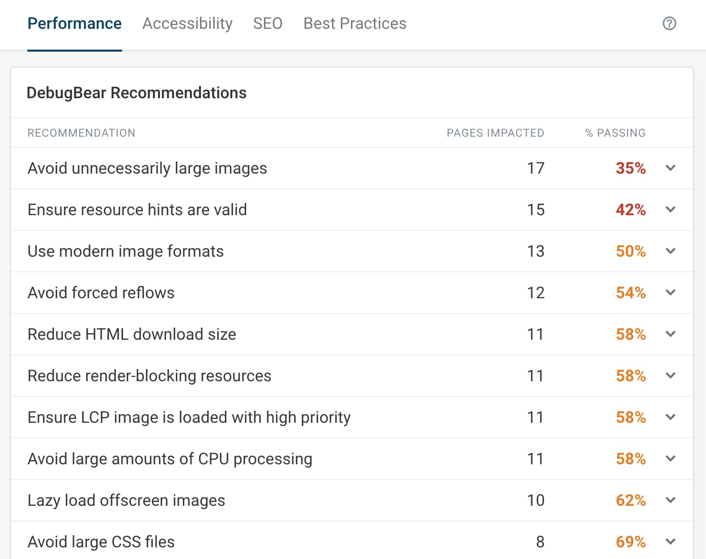 Screenshot of a dashboard showing site-wide performance audit pass rates, April 2026