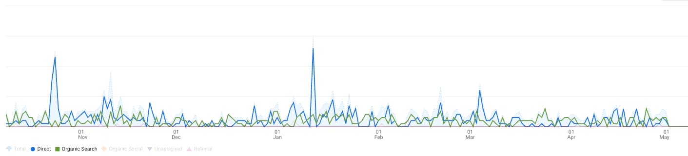 Spikes in direct traffic, don’t correlate with Organic Search traffic. (Image from author, May 2026)