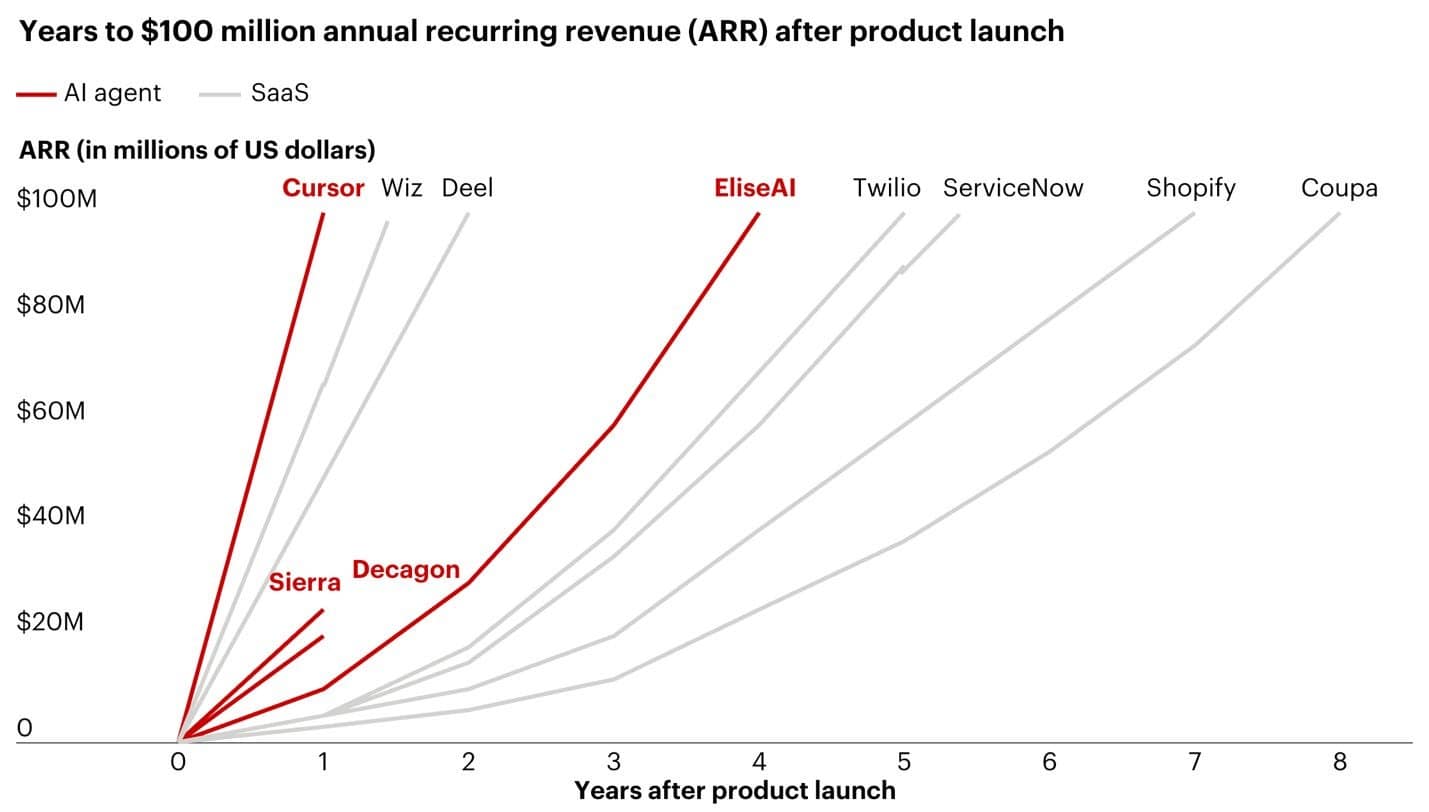 AI companies grow faster than anything before (source: Bain ) – Image Credit: Kevin Indig