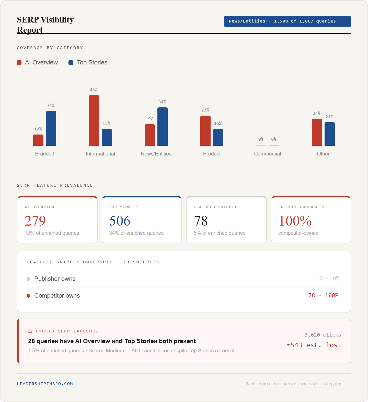 AI overview vs Top Stories test data infographic AI overview vs Top Stories test data infographic