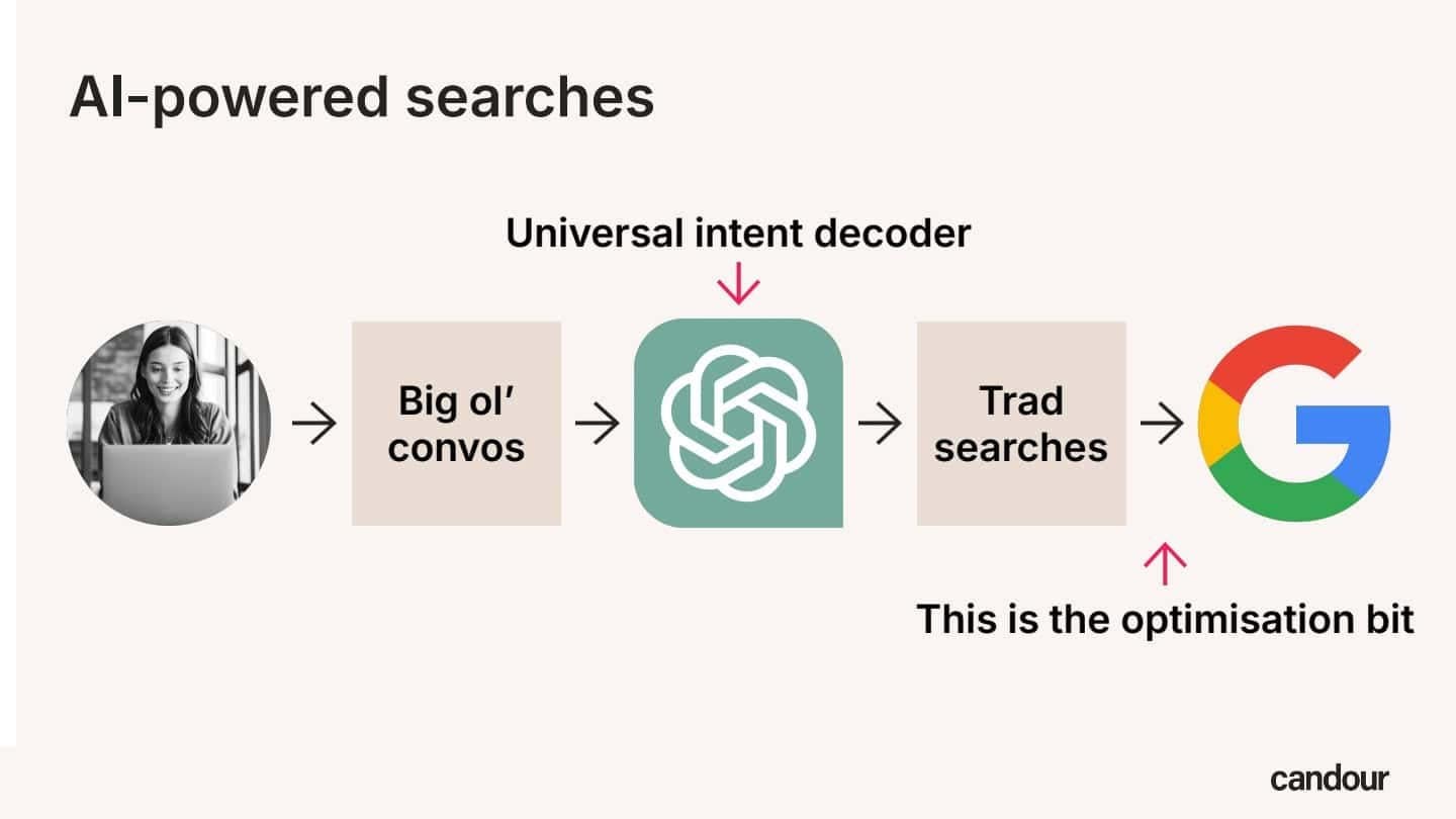 A diagram titled "AI-powered searches" illustrating how conversational search is optimized. A user initiates "Big ol' convos," which pass through ChatGPT (labeled "Universal intent decoder") to generate "Trad searches," leading to Google. An arrow points to "Trad searches" with the note, "This is the optimisation bit." A diagram titled "AI-powered searches" illustrating how conversational search is optimized. A user initiates "Big ol' convos," which pass through ChatGPT (labeled "Universal intent decoder") to generate "Trad searches," leading to Google. An arrow points to "Trad searches" with the note, "This is the optimisation bit."
