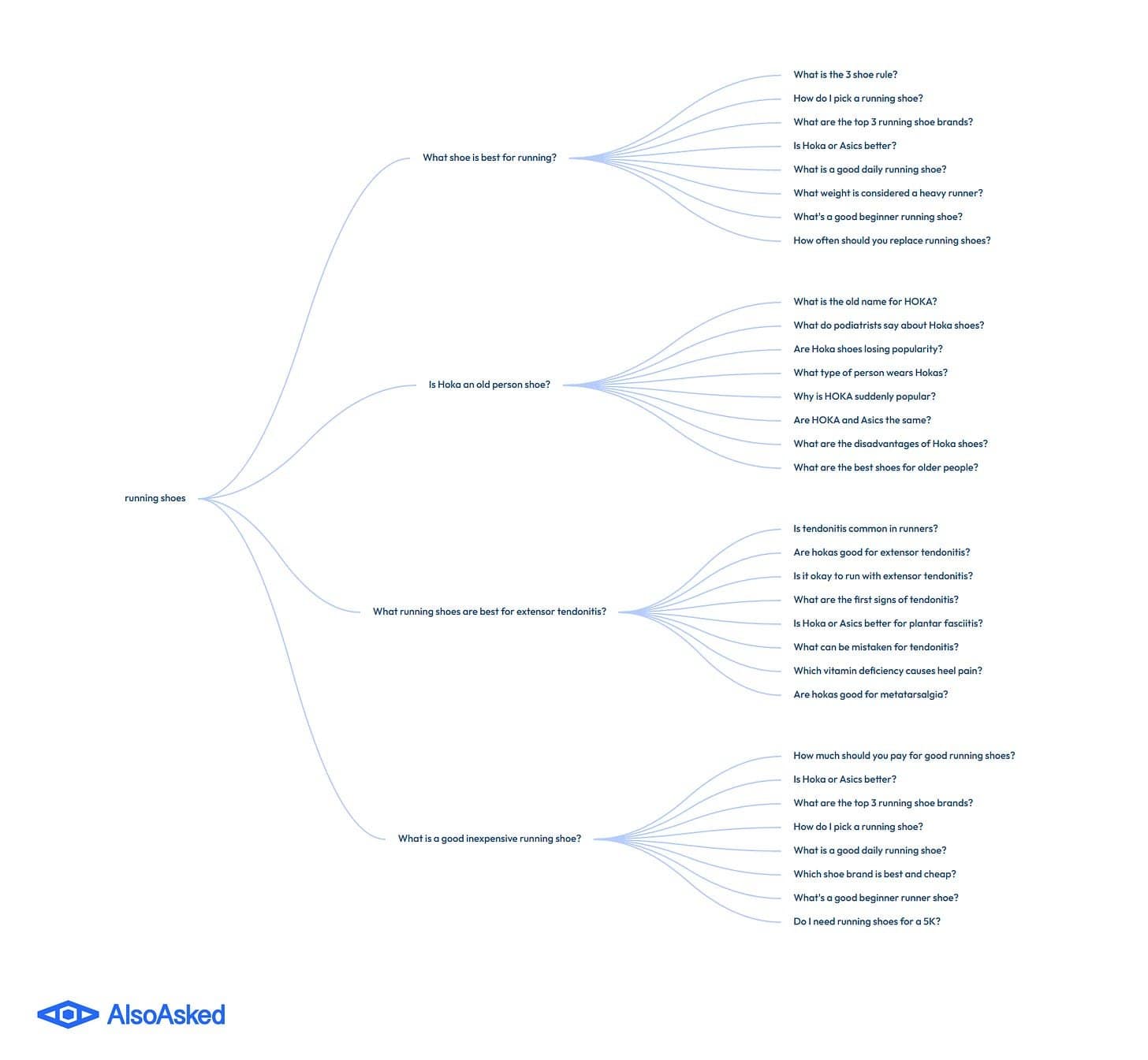 A mind-map style diagram from AlsoAsked branching out from the central term A mind-map style diagram from AlsoAsked branching out from the central term