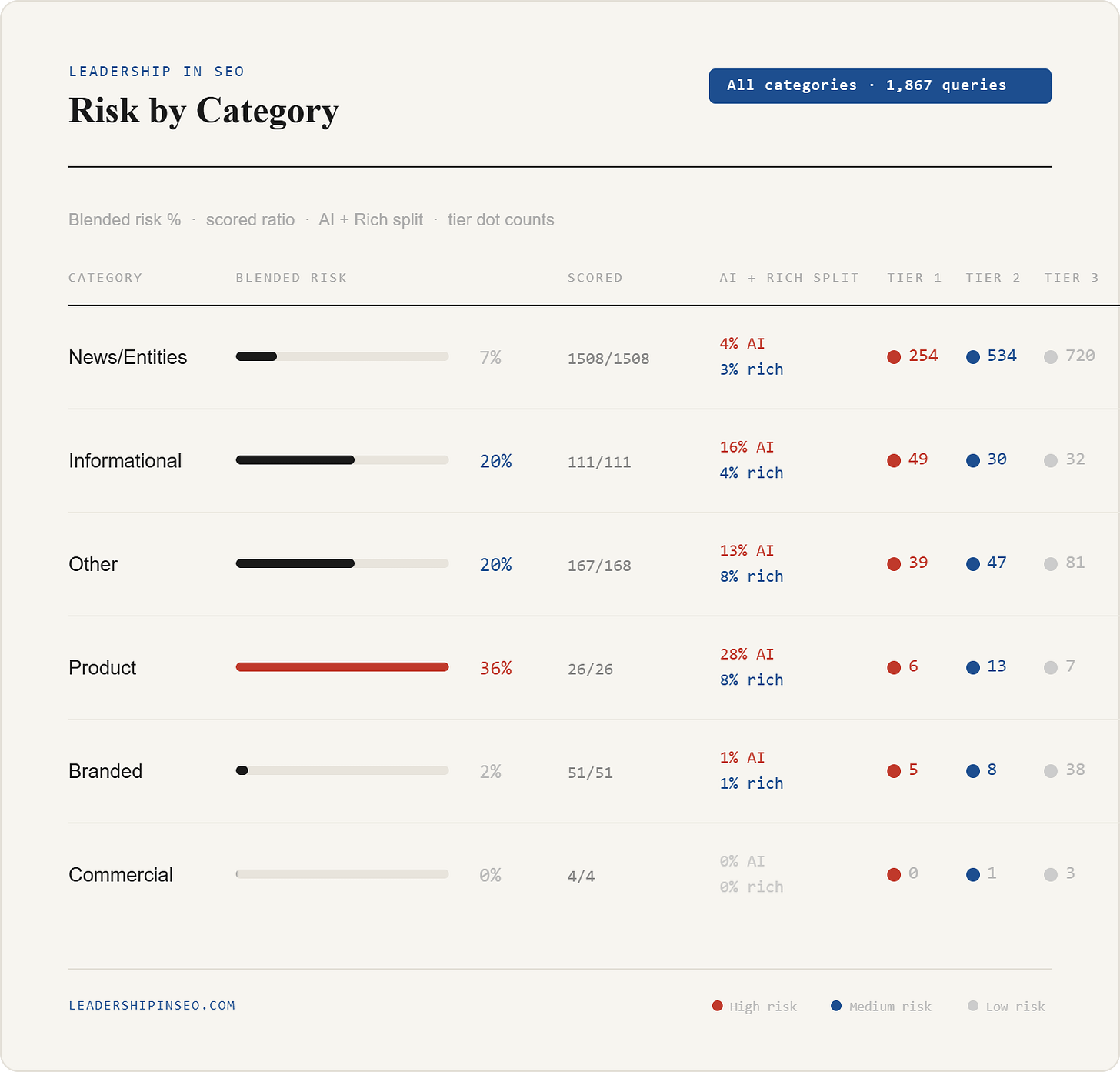 Risk by query category based on the percentage impacted by AI Overviews in Google search Risk by query category based on the percentage impacted by AI Overviews in Google search