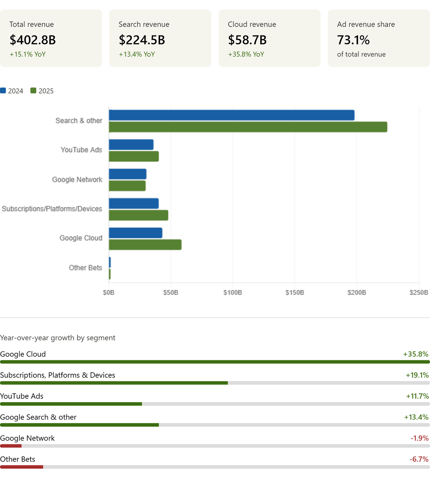 A breakdown of Google's revenue based on each business line A breakdown of Google's revenue based on each business line