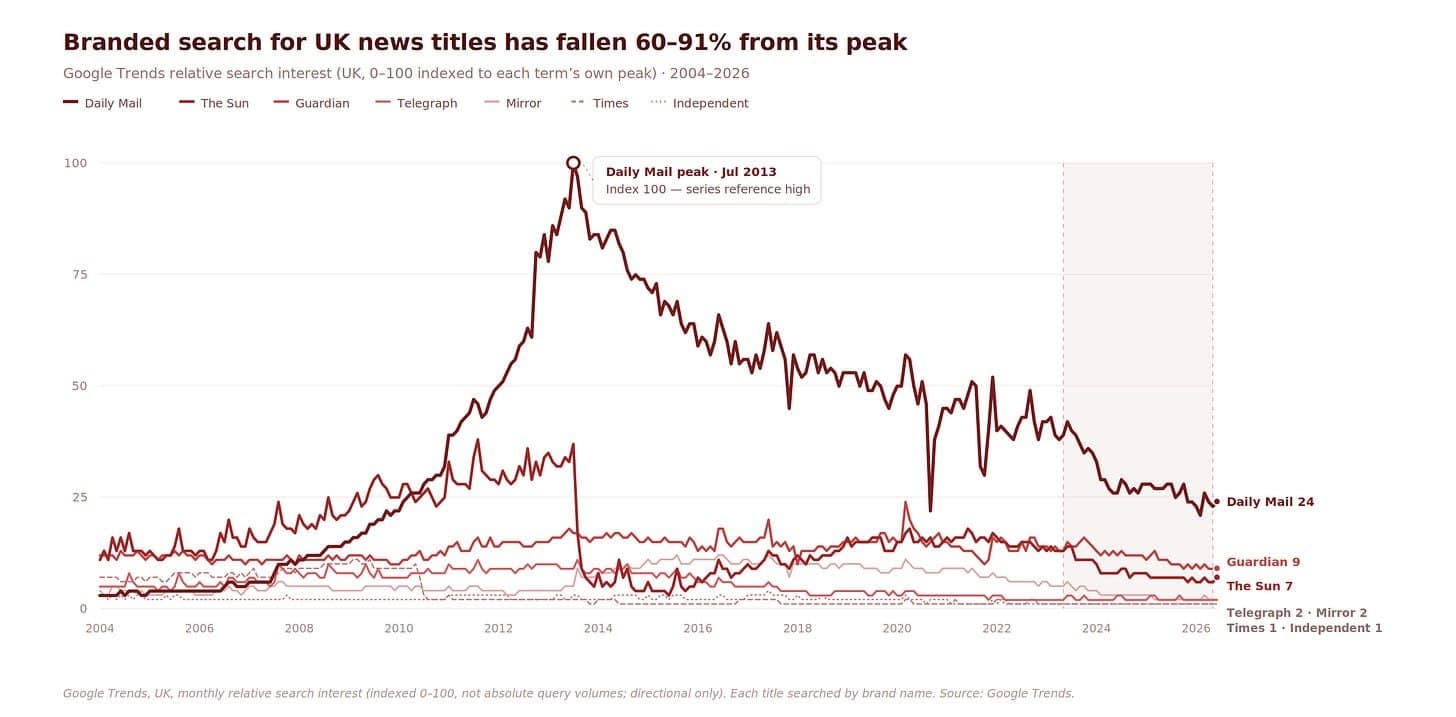 Google trends data representing the decline in branded searches for publishers Google trends data representing the decline in branded searches for publishers