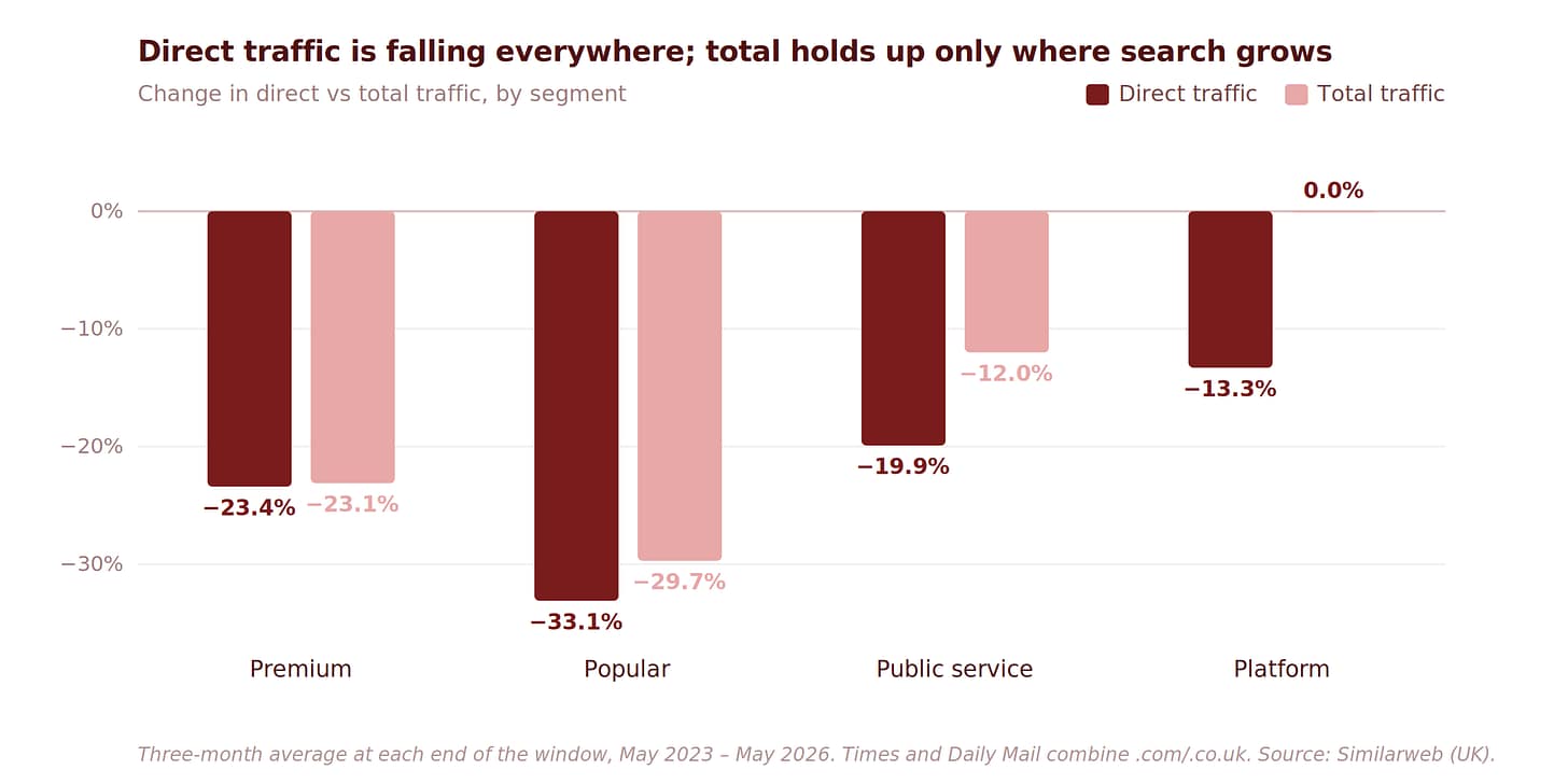 direct and total traffic split by publisher and platform segments over three years direct and total traffic split by publisher and platform segments over three years