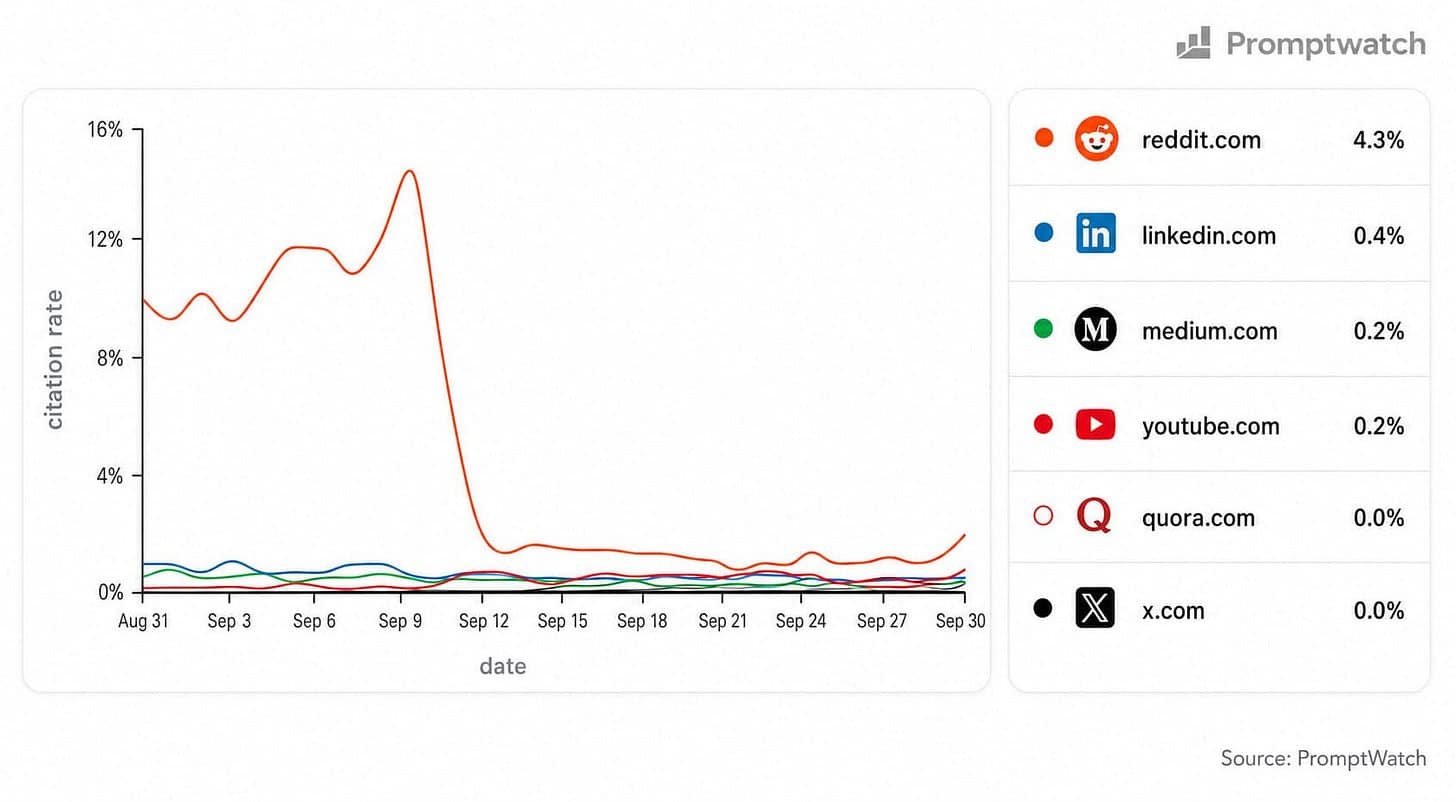 A line graph from Promptwatch tracking A line graph from Promptwatch tracking