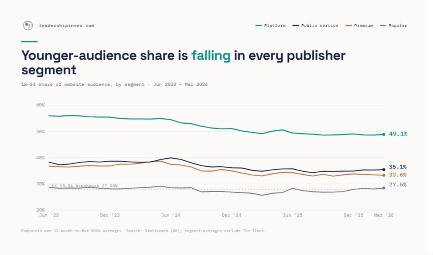 Younger audience share by publisher segment Younger audience share by publisher segment