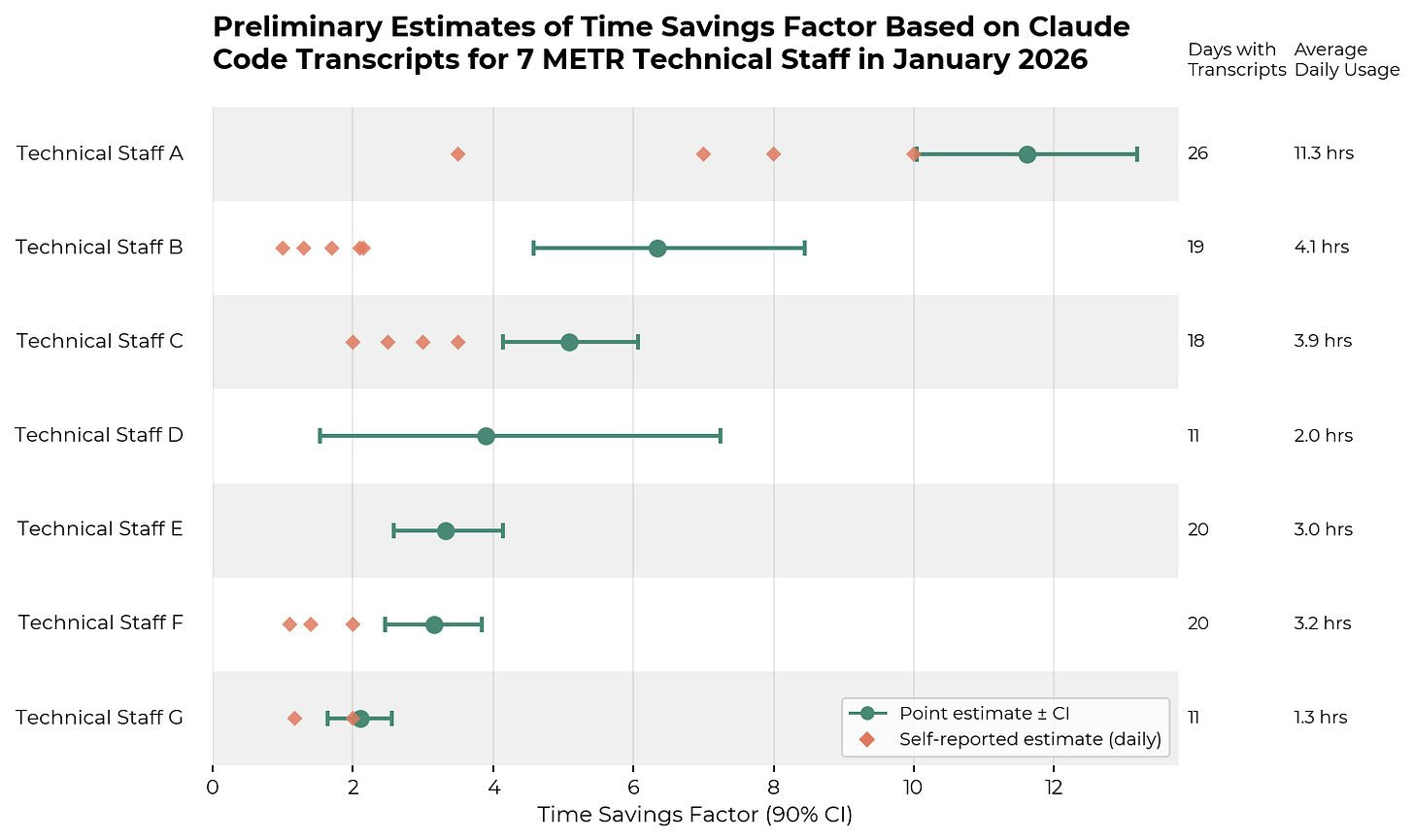 Time savings factor results chart Time savings factor results chart
