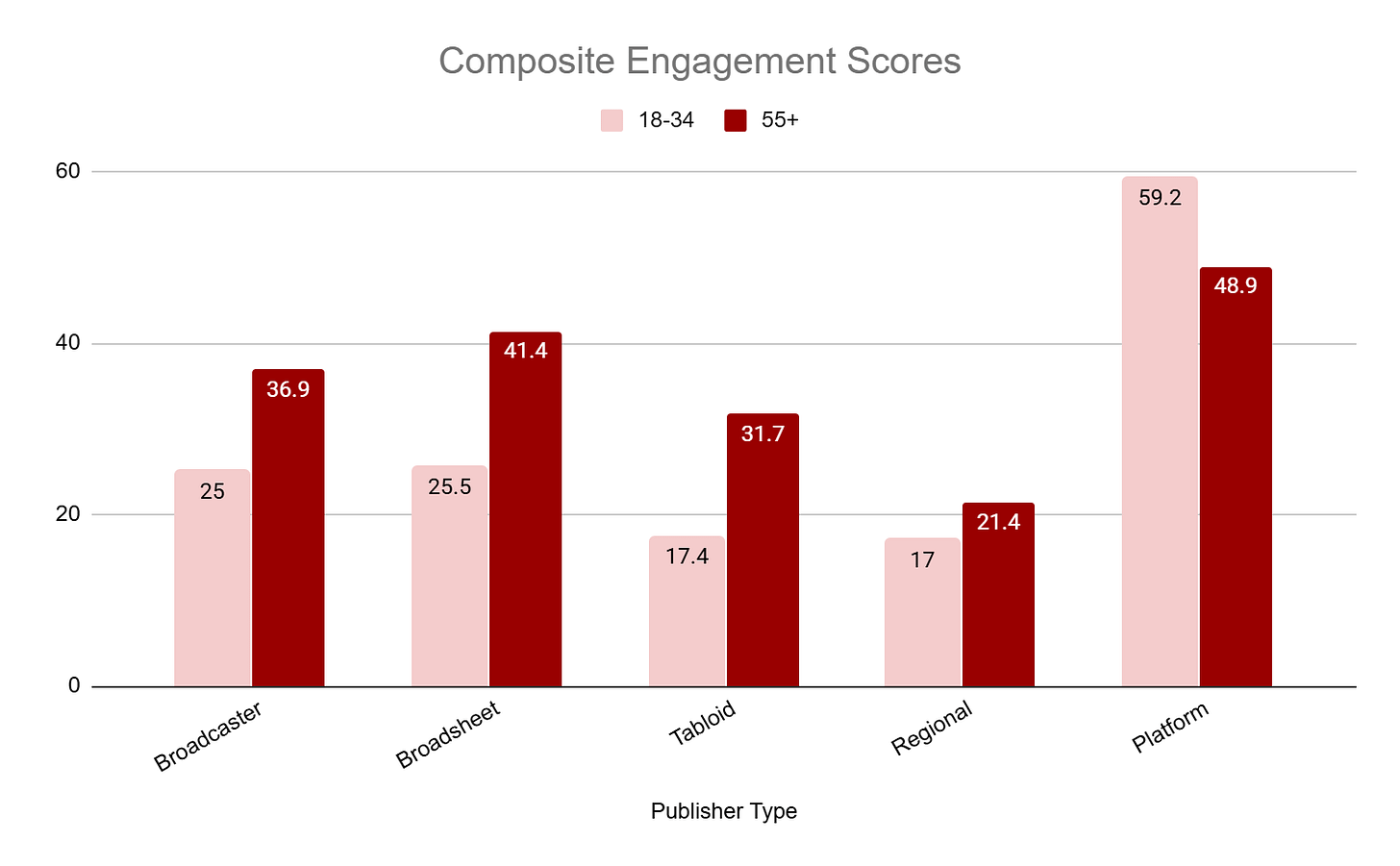 Chart A composite engagement score of newspapers broken down by type - young vs old