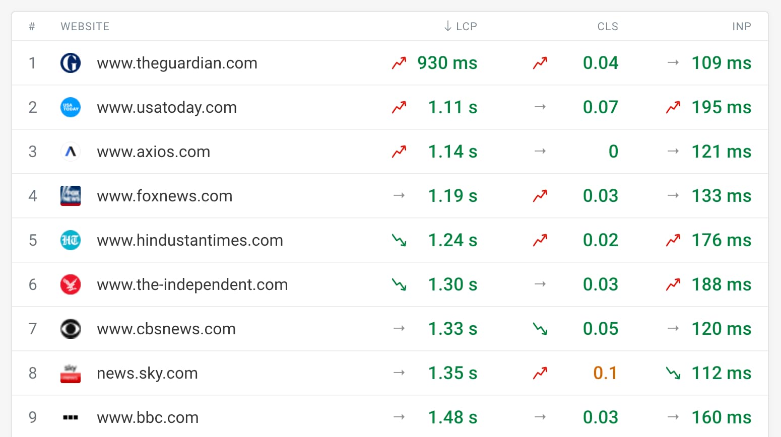 Screenshot of DebugBear’s Industry leaderboard based on Core Web Vitals data from Google, April 2026