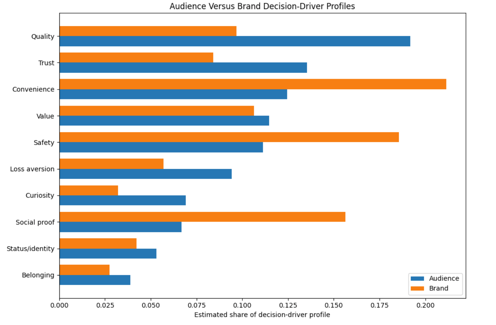 Horizontal bar chart comparing estimated audience and brand decision-driver profiles across ten decision drivers. Blue bars represent audience language and orange bars represent brand messaging. The largest differences occur for quality and trust, which are more prominent in audience language, and for convenience, safety and social proof, which are more prominent in brand messaging.
