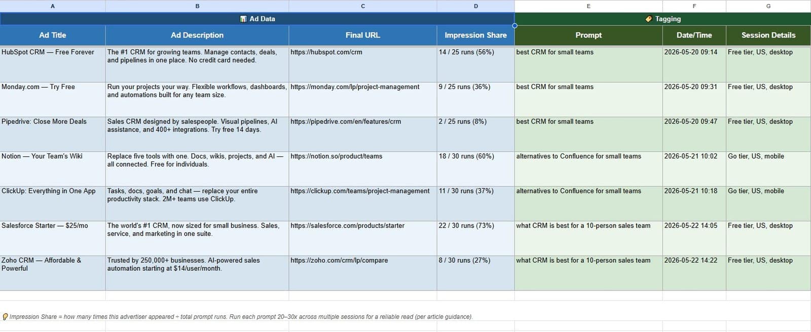 A data log of impression shares in ChatGPT's sponsored ads area
