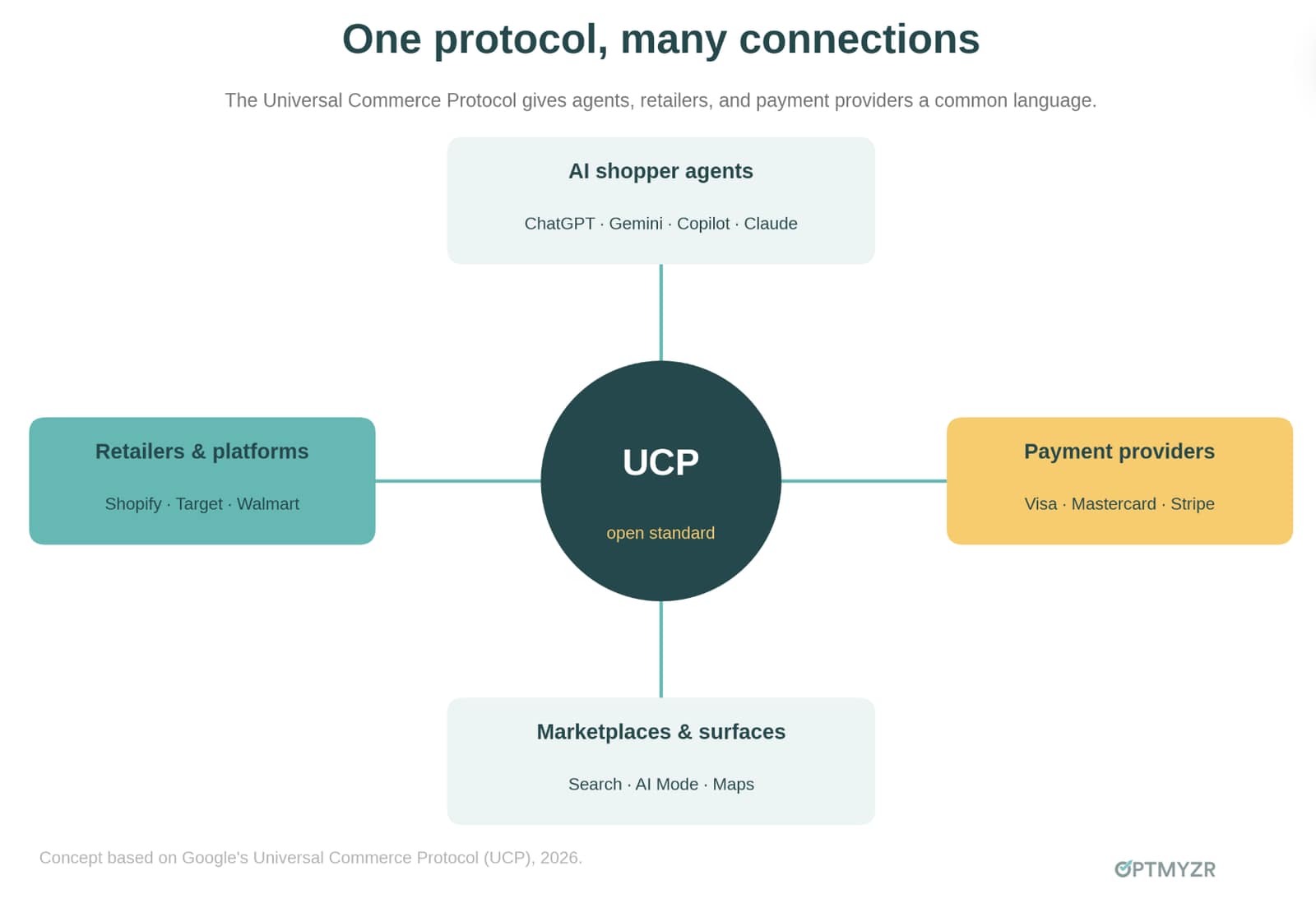 Surviving The Impression Squeeze: How Agentic Commerce Is Changing Google Ads In 2026 – 4. Embrace The Protocols
