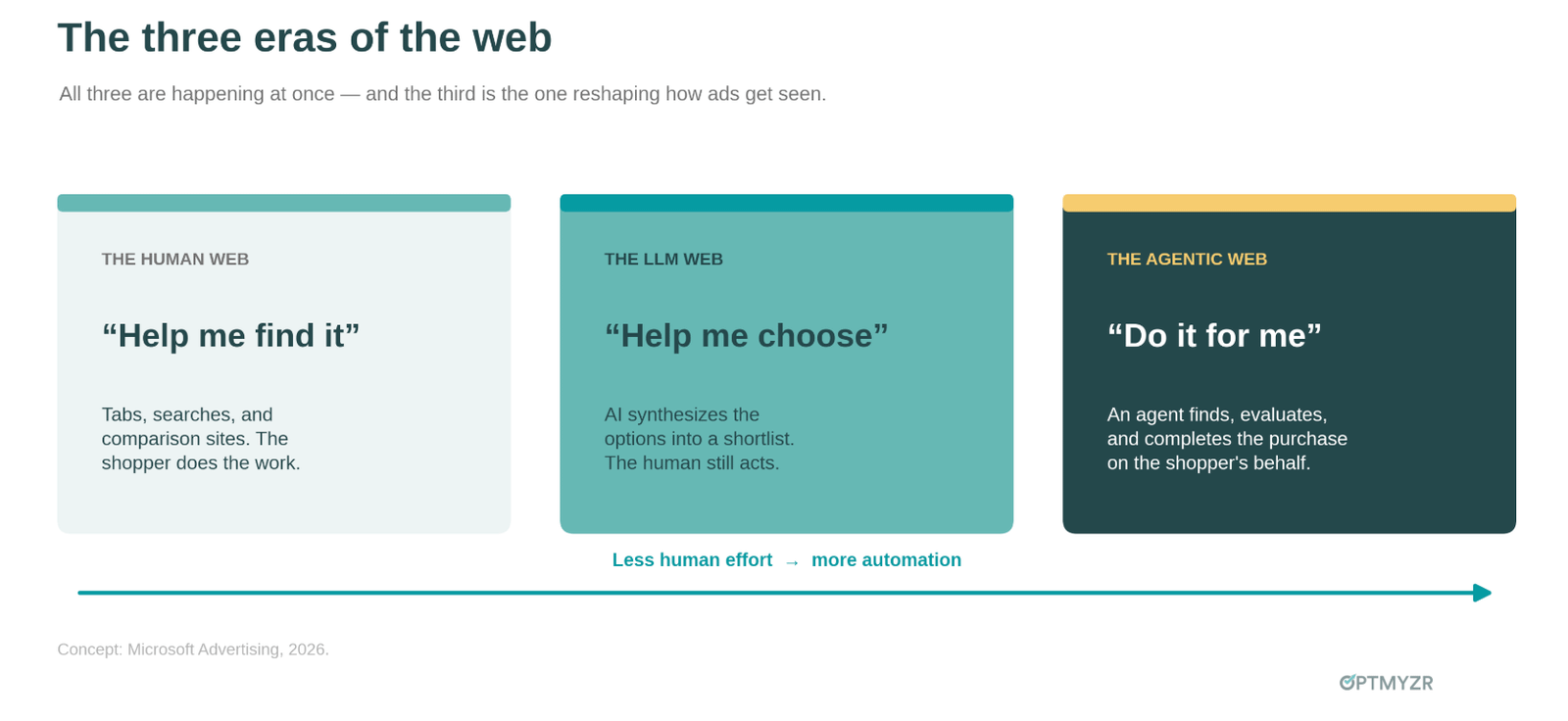 The three eras of the web, all happening at once. Concept: Microsoft Advertising, 2026. (Image from author, June 2026)