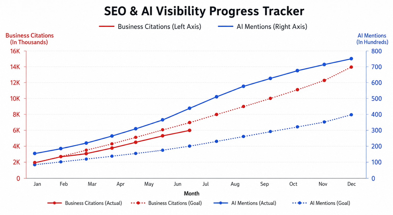 AI Visibility Chart
