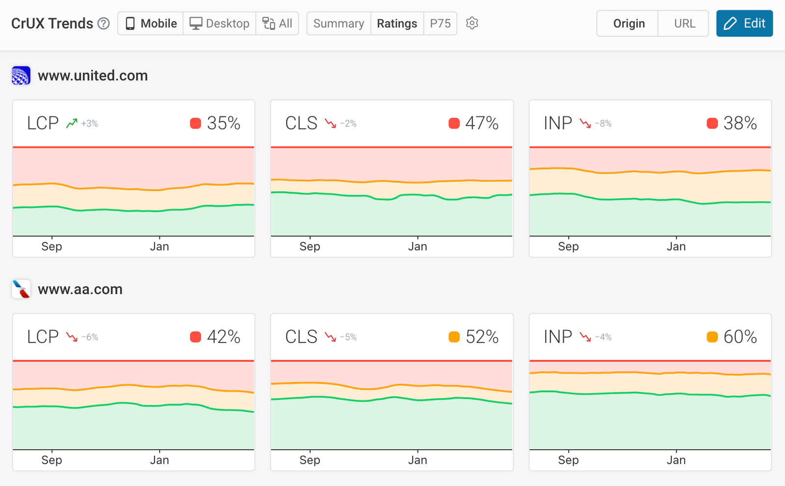 Screenshot of CrUX Trends dashboard, April 2026