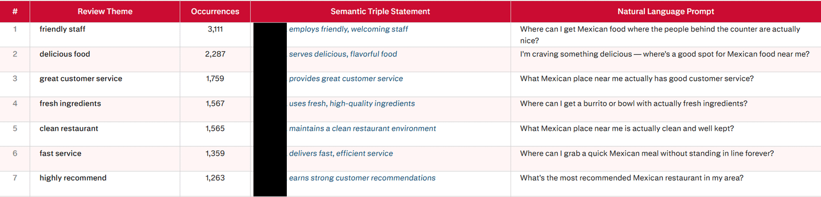Turning Consumer Feedback into Content AI Loves