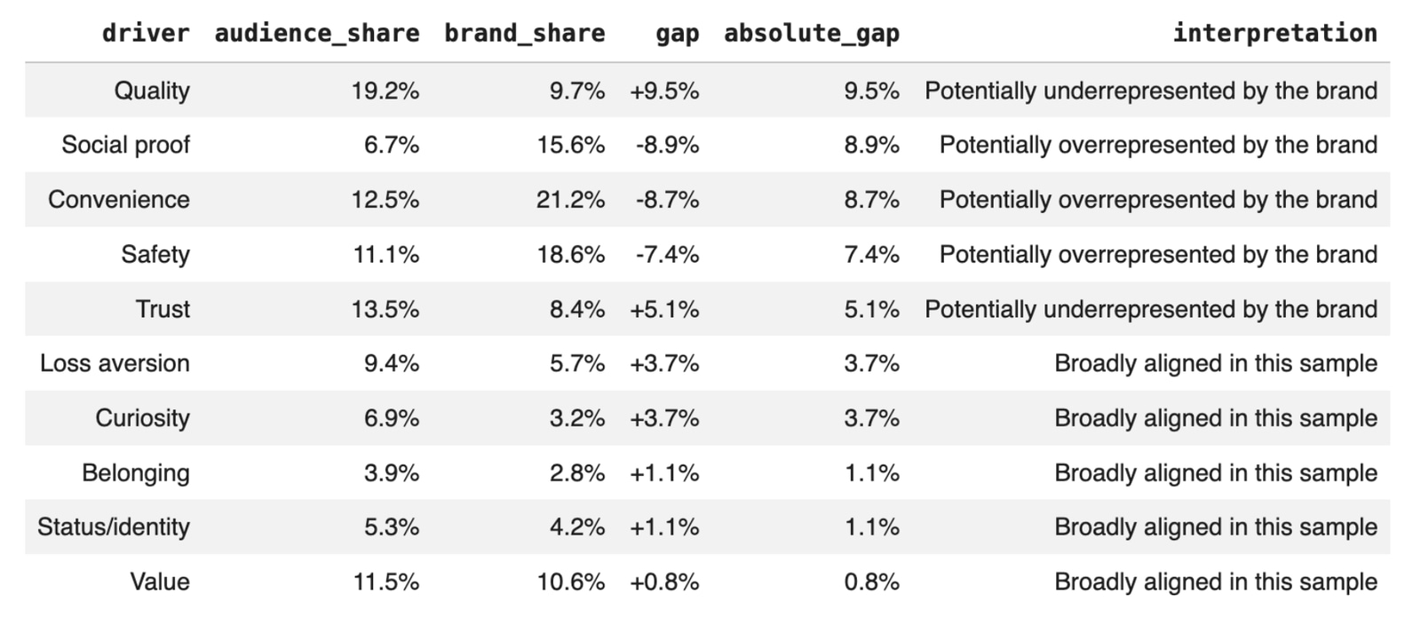 Comparison table showing estimated audience and brand decision-driver profiles. For each decision driver, the table reports the audience share, brand share, the difference between them and an interpretation of the gap. In this example, quality and trust are more prominent in audience language, while convenience, safety and social proof receive greater emphasis in brand messaging.