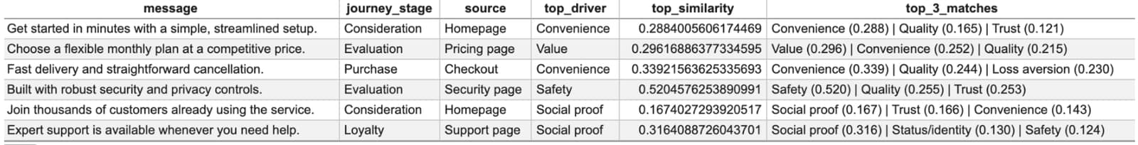 Example output showing six brand messages classified according to decision drivers using semantic similarity. For each message, the table reports its journey stage, source, highest-scoring decision driver, similarity score and the three closest matching decision drivers.