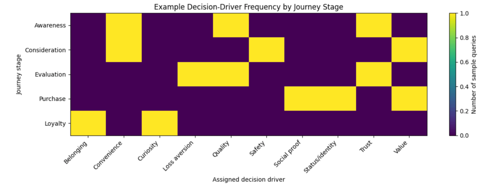 Heatmap illustrating an example distribution of decision drivers across five customer journey stages: Awareness, Consideration, Evaluation, Purchase and Loyalty. Coloured cells indicate where individual decision drivers appear within the sample, demonstrating how different motivations can emerge at different stages of the customer journey.