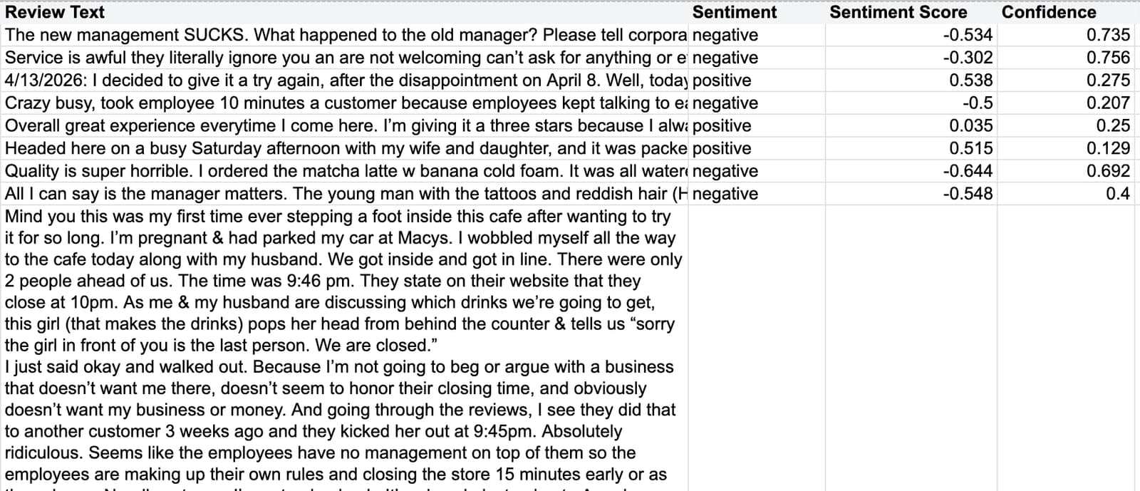 screenshot of a spreadsheet with the following columns: Review Text, Sentiment, Sentiment Score, Confidence