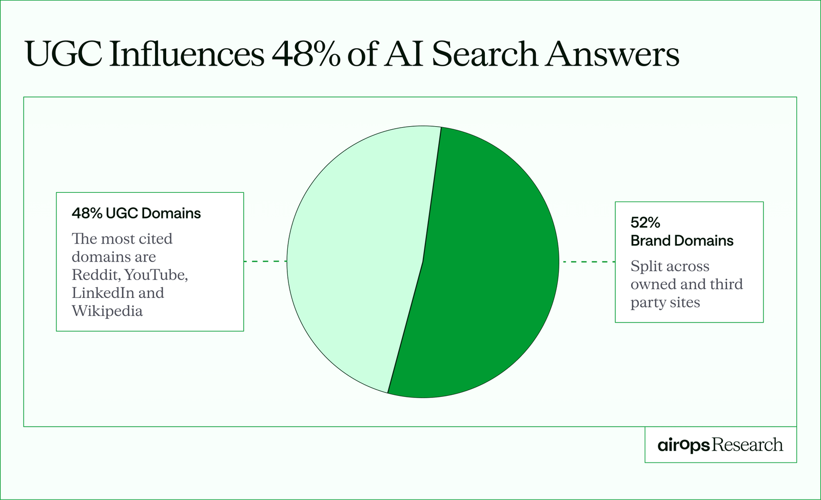 AirOps chart showing user-generated content influences AI search results