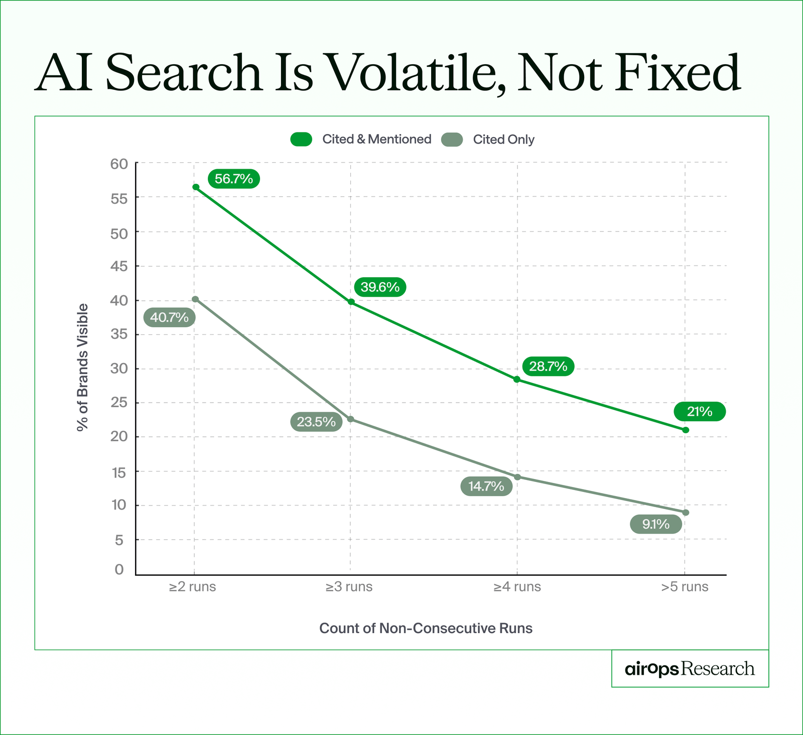 AirOps chart showing how brands regain AI search visibility after dropping out