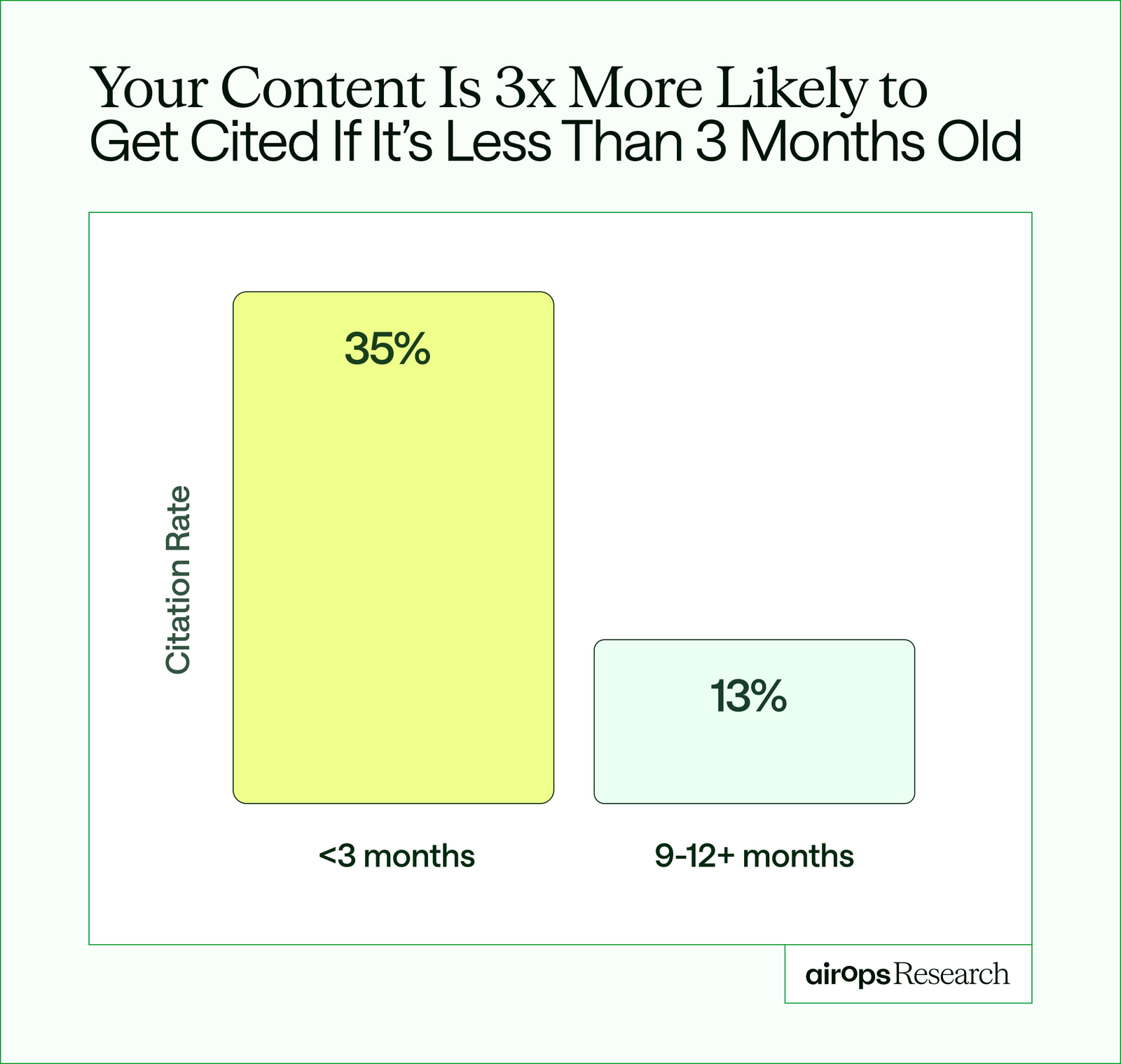 AirOps chart showing fresh content has a higher AI citation rate