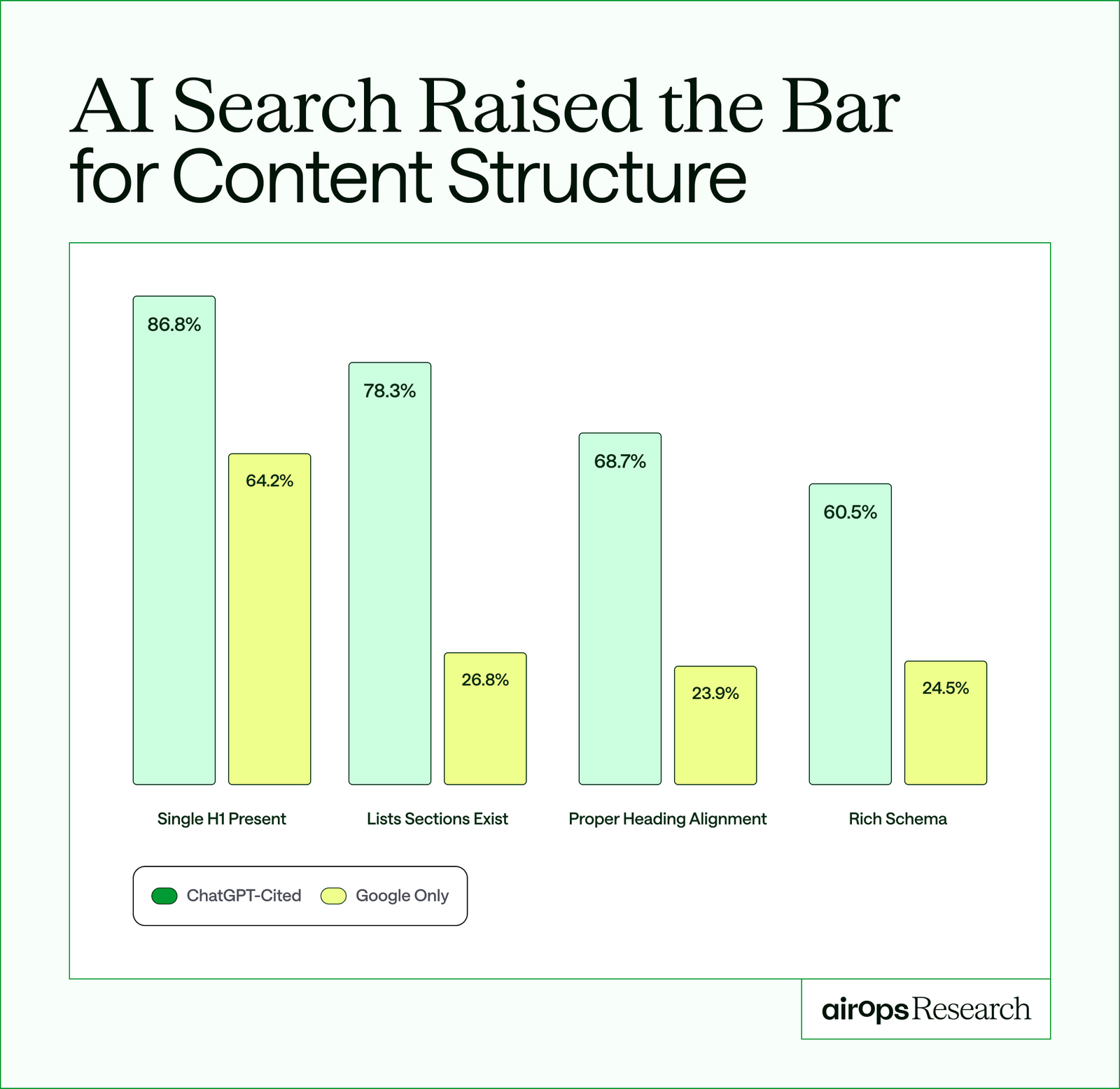 AirOps chart showing how content structure affects AI search citations