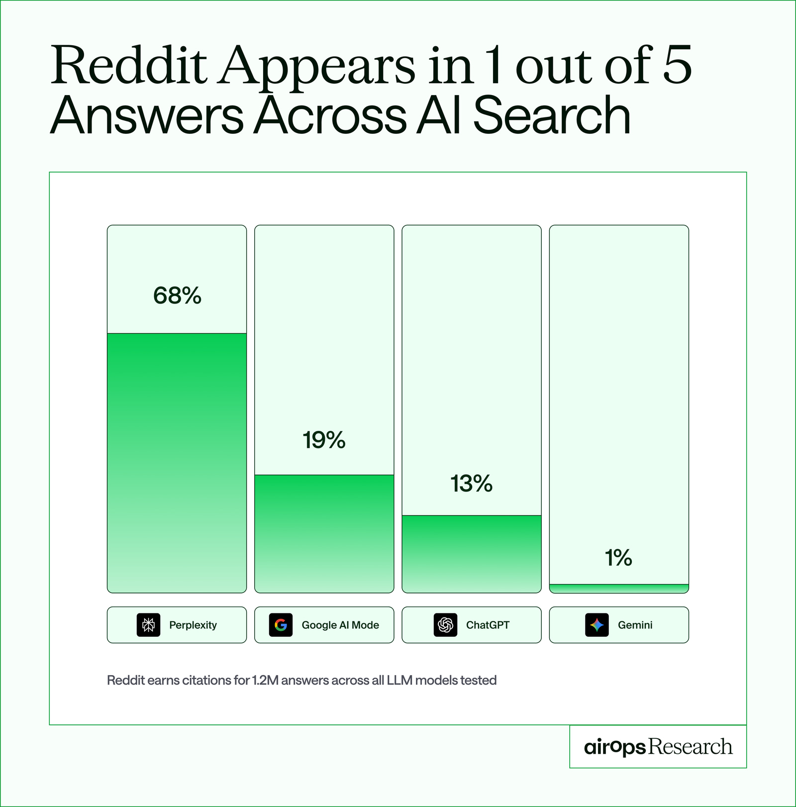 AirOps chart showing Reddit appears in one out of five AI search answers