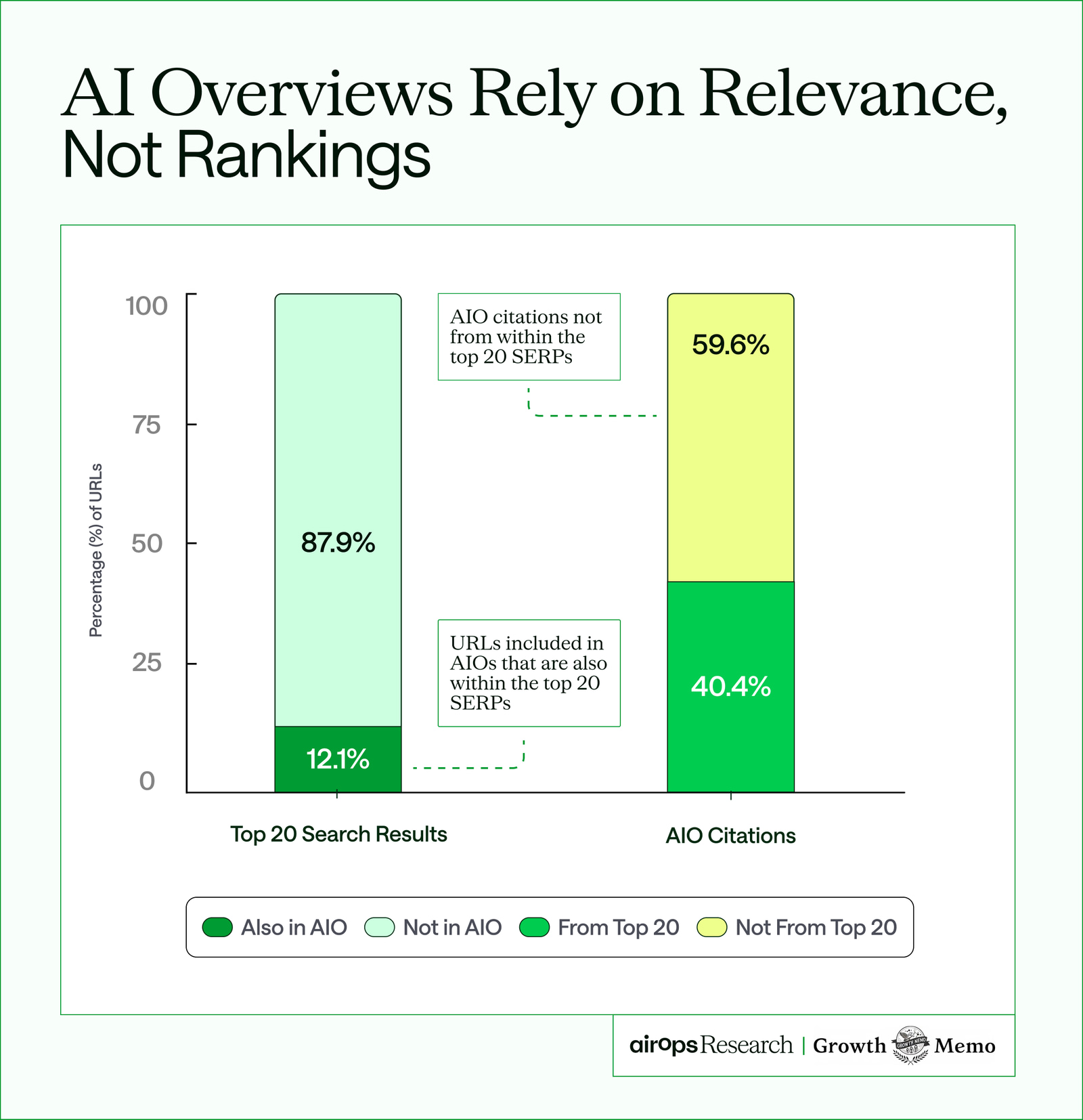 AirOps chart showing AI Overviews rely on relevance rather than organic rankings