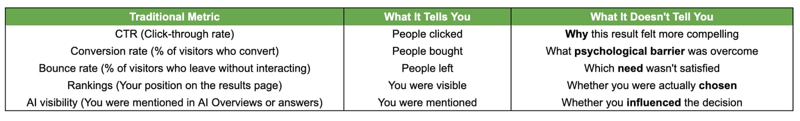 Table comparing common marketing metrics with the insights they provide and those they do not. CTR shows that people clicked but not why a result felt compelling. Conversion rate shows that people bought but not which psychological barrier was overcome. Bounce rate shows that people left but not which need was unmet. Rankings show visibility but not whether a brand was chosen. AI visibility shows that a brand was mentioned but not whether it influenced the decision.