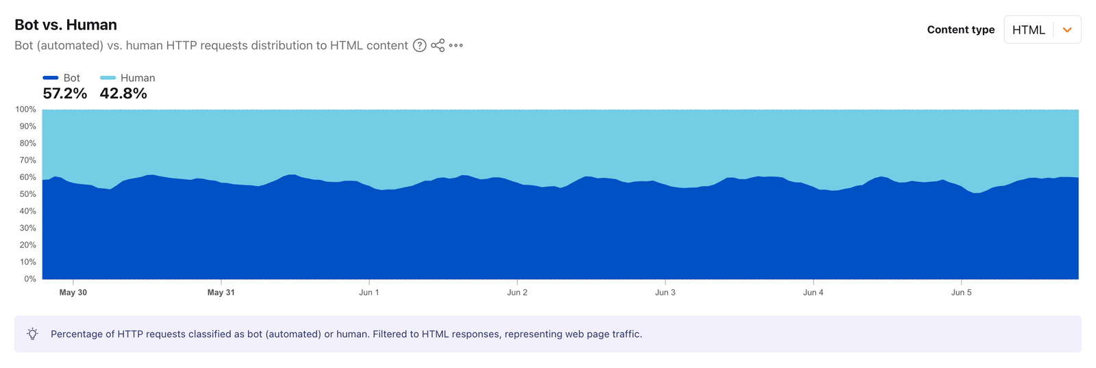 Cloudflare Radar, Bot vs. Human distribution filtered to HTML content (web-page traffic), May 30 to June 5, 2026