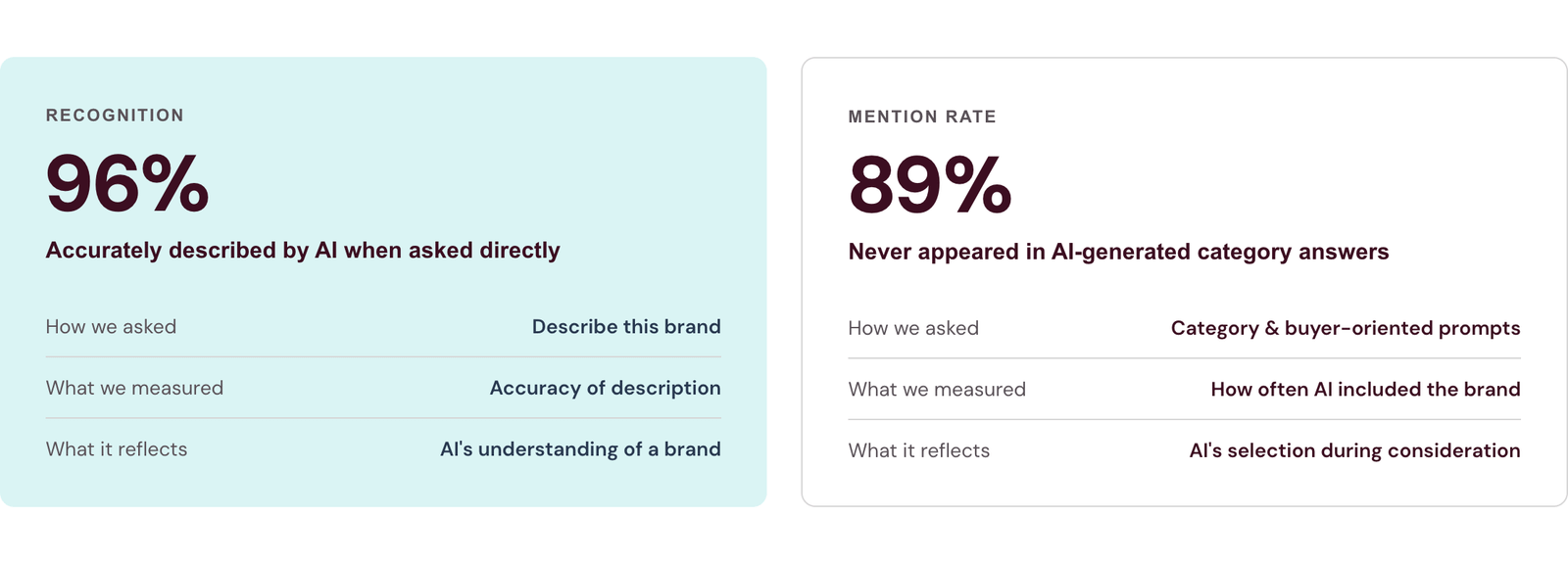 Q2 2026 Quarterly Search Report: Recognition rate vs. mention rate created by Victorious. July 2026.
