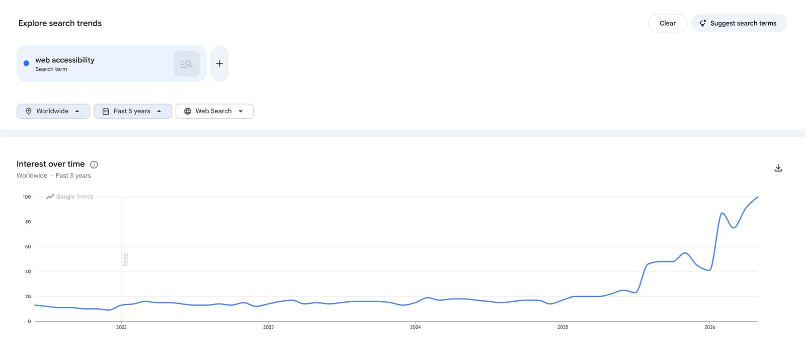 Google Trends: worldwide search interest in "web accessibility," past five years, on Google's relative 0 to 100 scale where 100 is peak interest