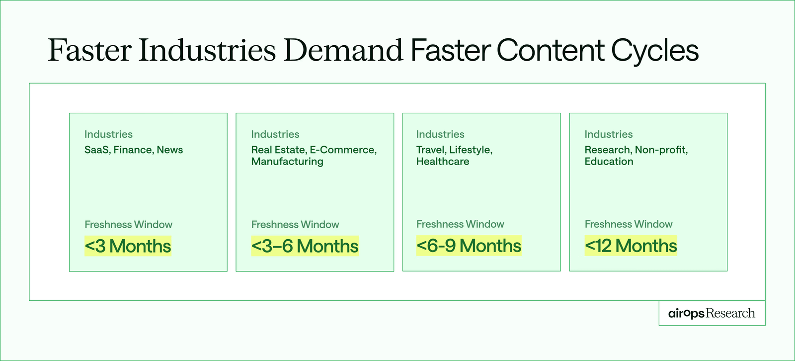 AirOps chart showing content refresh cycles by industry