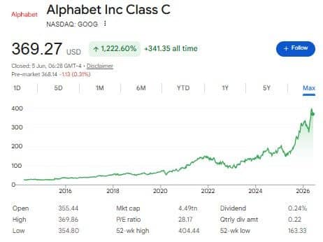 Google's all time stock graph Google's all time stock graph